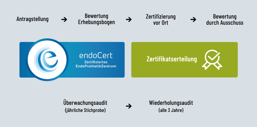 Grafik: Ablauf der Zertifikatserteilung