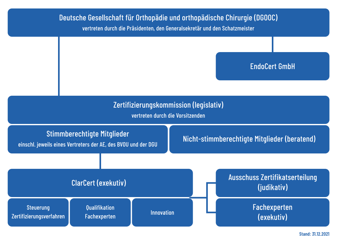 Grafik: Gremien des Zertifierungsausschusses